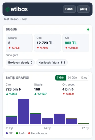 Etibas yan paneli: bugünün sipariş, ciro ve kârı ile platform renkli satış grafiği